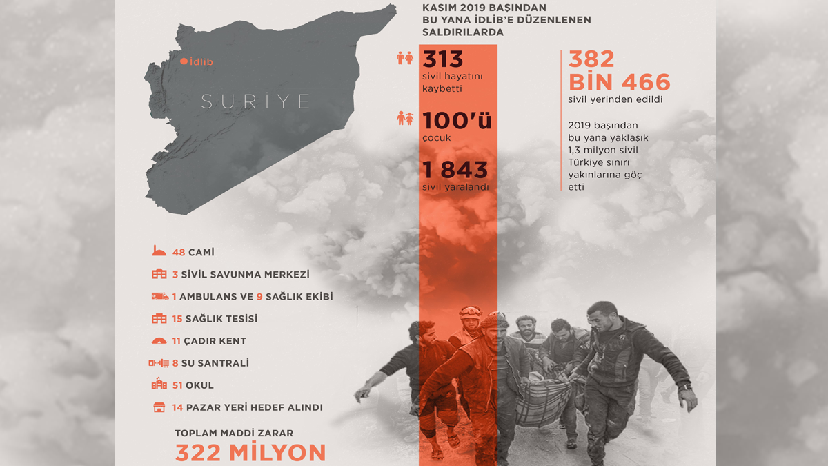 İdlib'de Son 2,5 Ayda 100'ü Çocuk, 313 Sivil Öldü