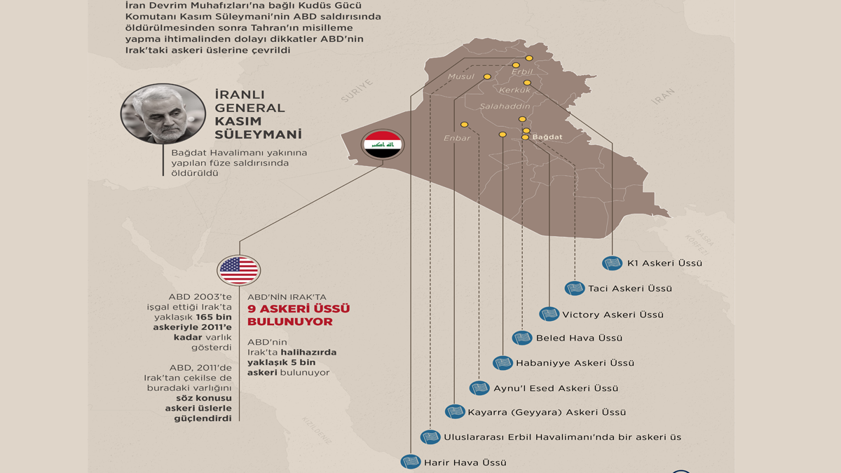 Misilleme İhtimali Dikkatleri ABD'nin Irak'taki Askeri Üslerine Çevirdi