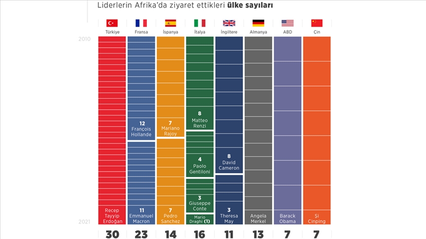 Dünya Liderlerinin Afrika'ya İlgileri Değişkenlik Gösteriyor